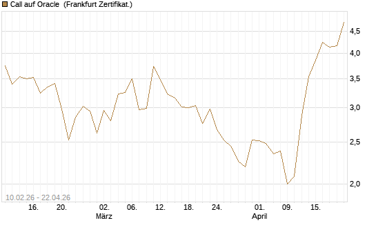 Call auf Oracle [Vontobel] Chart
