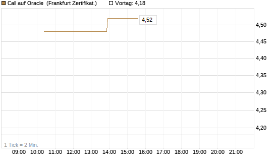 Call auf Oracle [Vontobel] Chart