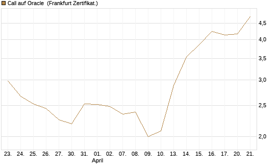 Call auf Oracle [Vontobel] Chart