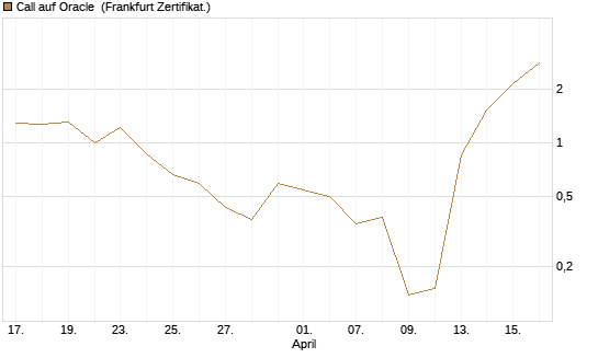 Call auf Oracle [Vontobel] Chart
