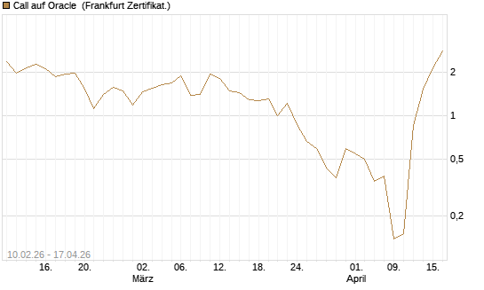 Call auf Oracle [Vontobel] Chart