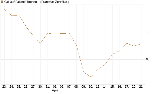 Call auf Palantir Technologies Inc [Vontobel] Chart