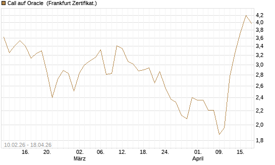 Call auf Oracle [Vontobel] Chart