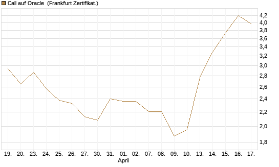 Call auf Oracle [Vontobel] Chart