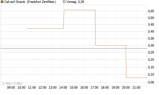 Call auf Oracle [Vontobel] Chart