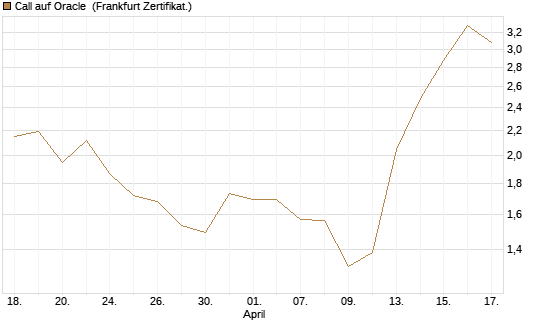 Call auf Oracle [Vontobel] Chart