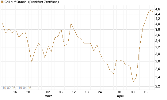 Call auf Oracle [Vontobel] Chart