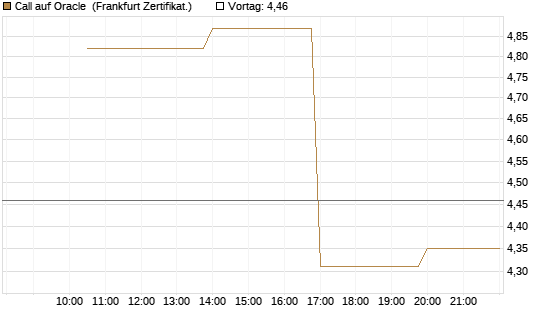 Call auf Oracle [Vontobel] Chart