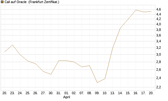 Call auf Oracle [Vontobel] Chart