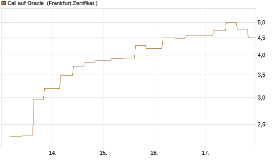 Call auf Oracle [Vontobel] Chart