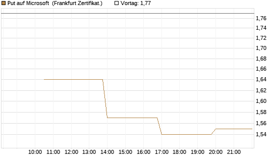 Put auf Microsoft [Vontobel] Chart
