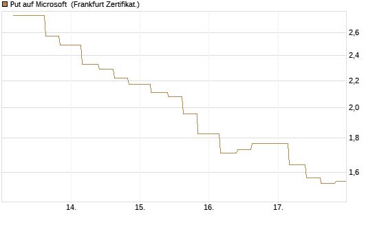 Put auf Microsoft [Vontobel] Chart