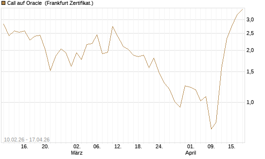 Call auf Oracle [Vontobel] Chart