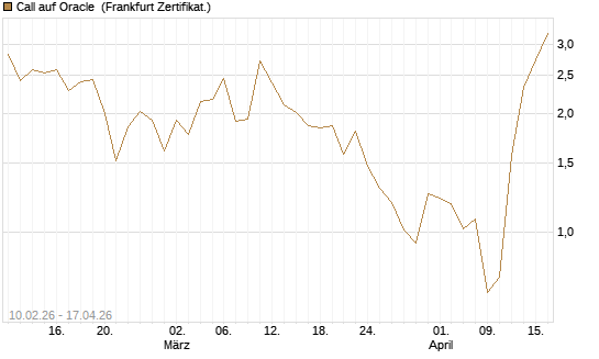 Call auf Oracle [Vontobel] Chart