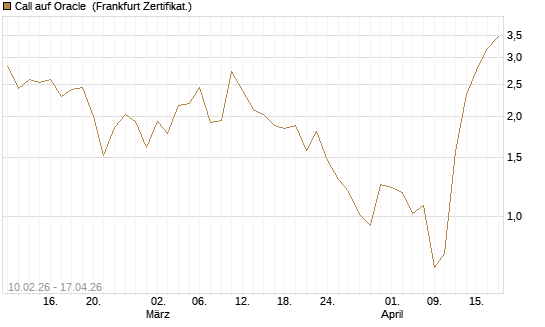 Call auf Oracle [Vontobel] Chart