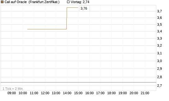 Call auf Oracle [Vontobel] Chart