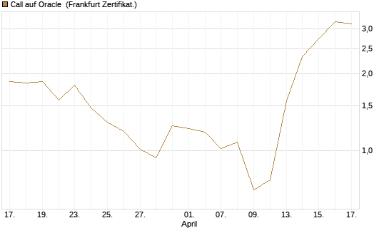 Call auf Oracle [Vontobel] Chart