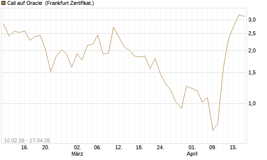 Call auf Oracle [Vontobel] Chart