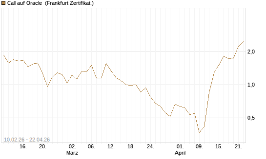 Call auf Oracle [Vontobel] Chart