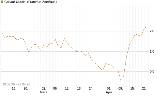 Call auf Oracle [Vontobel] Chart