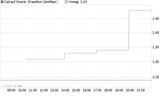 Call auf Oracle [Vontobel] Chart