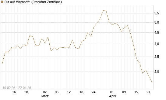 Put auf Microsoft [Vontobel] Chart