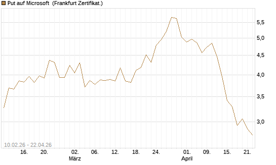 Put auf Microsoft [Vontobel] Chart