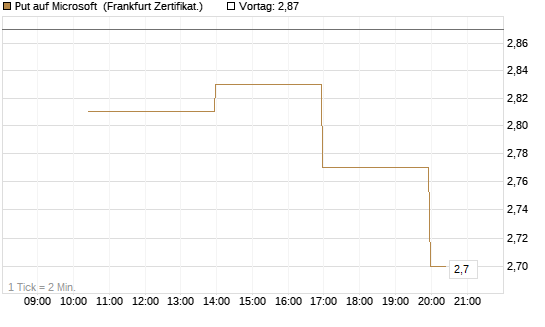 Put auf Microsoft [Vontobel] Chart