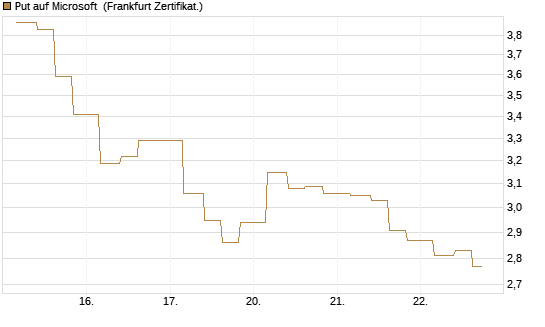 Put auf Microsoft [Vontobel] Chart