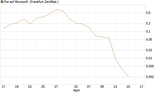 Put auf Microsoft [Vontobel] Chart