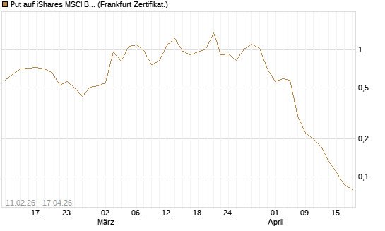 Put auf iShares MSCI Brazil Capped ETF [Vontobel] Chart