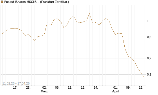 Put auf iShares MSCI Brazil Capped ETF [Vontobel] Chart