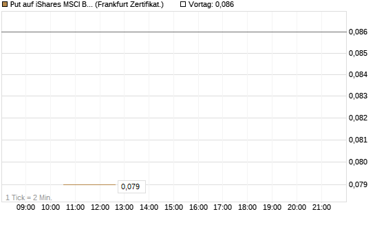 Put auf iShares MSCI Brazil Capped ETF [Vontobel] Chart