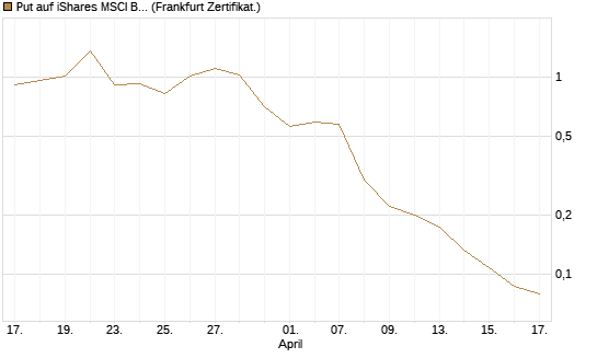 Put auf iShares MSCI Brazil Capped ETF [Vontobel] Chart