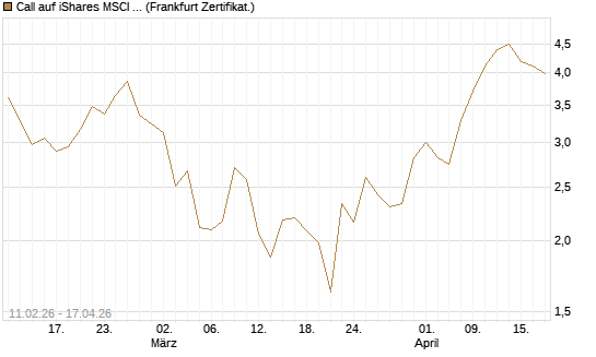Call auf iShares MSCI Brazil Capped ETF [Vontobel] Chart