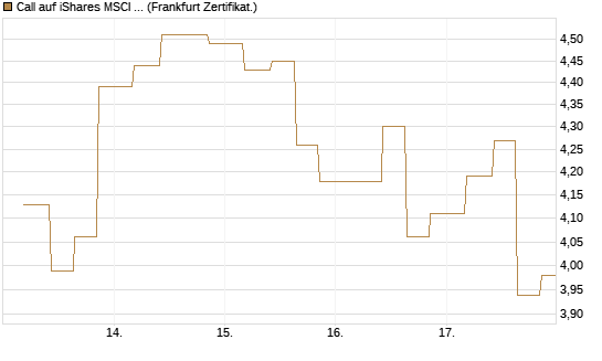 Call auf iShares MSCI Brazil Capped ETF [Vontobel] Chart