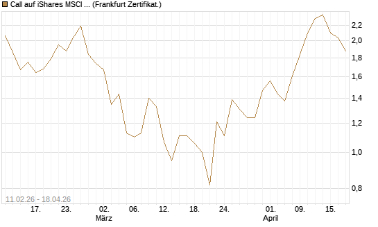 Call auf iShares MSCI Brazil Capped ETF [Vontobel] Chart