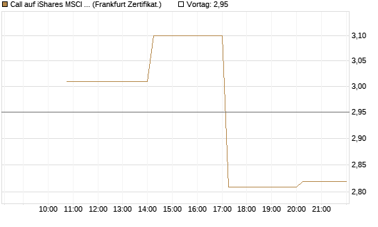 Call auf iShares MSCI Brazil Capped ETF [Vontobel] Chart