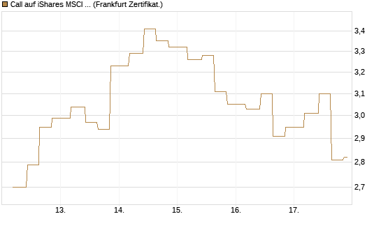 Call auf iShares MSCI Brazil Capped ETF [Vontobel] Chart