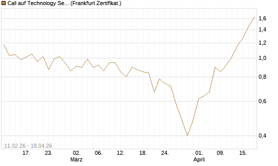 Call auf Technology Select Sector SPDR [Vontobel] Chart