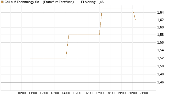 Call auf Technology Select Sector SPDR [Vontobel] Chart