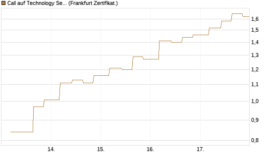Call auf Technology Select Sector SPDR [Vontobel] Chart