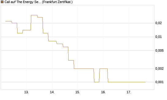 Call auf The Energy Select Sector SPDR  [Vontobel] Chart