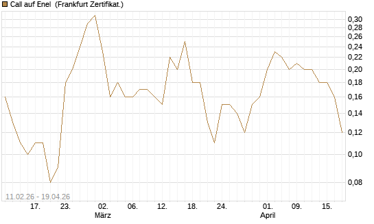 Call auf Enel [DZ BANK AG] Chart