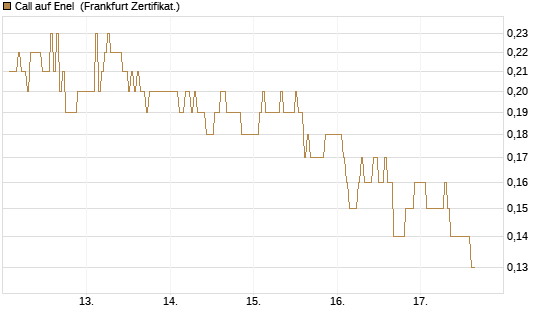 Call auf Enel [DZ BANK AG] Chart
