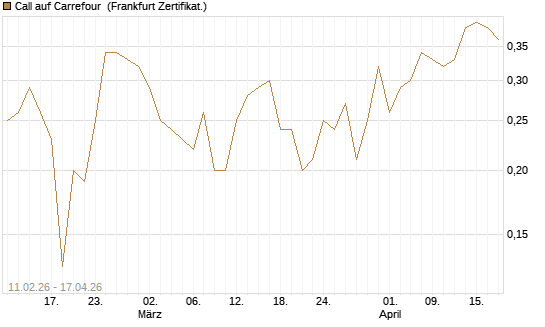 Call auf Carrefour [DZ BANK AG] Chart