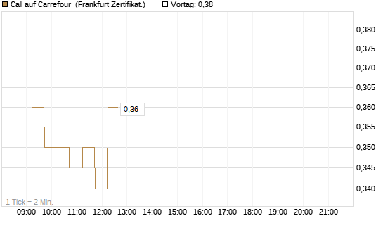 Call auf Carrefour [DZ BANK AG] Chart