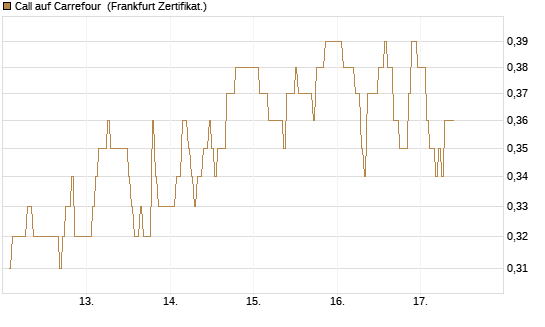 Call auf Carrefour [DZ BANK AG] Chart