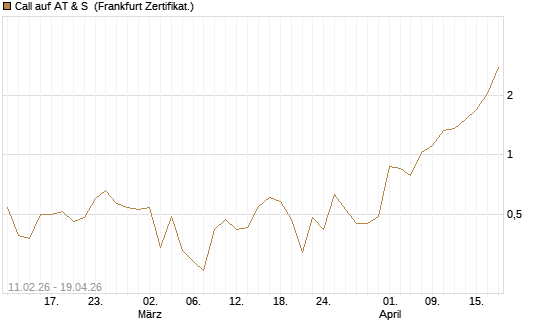 Call auf AT & S [DZ BANK AG] Chart