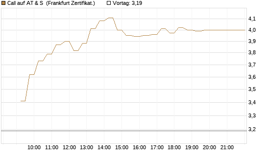 Call auf AT & S [DZ BANK AG] Chart